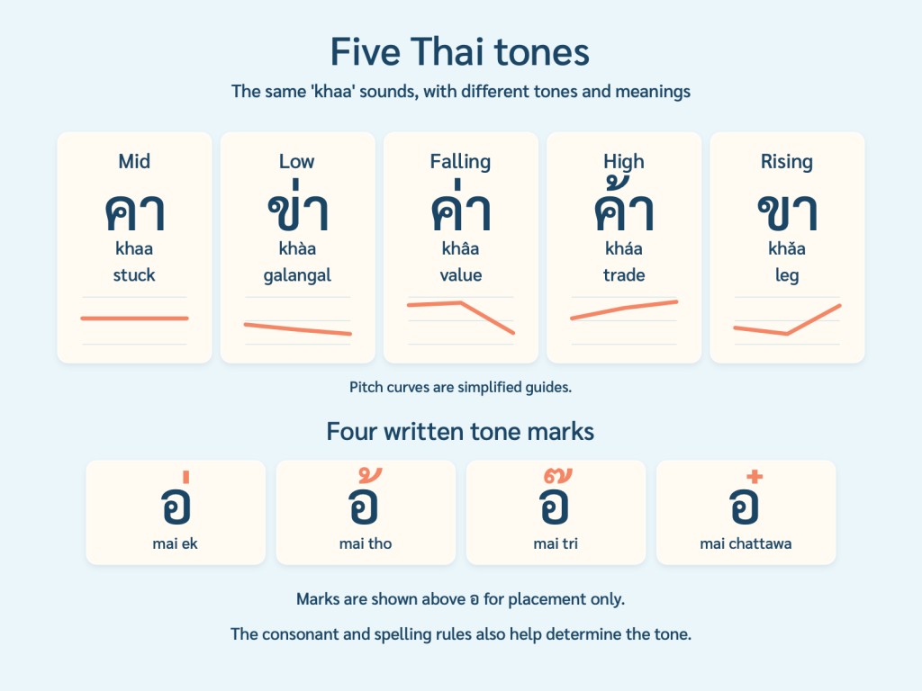 Five tones: คา mid (stuck), ข่า low (galangal), ค่า falling (value), ค้า high (trade), ขา rising (leg), with pitch curves and four tone marks